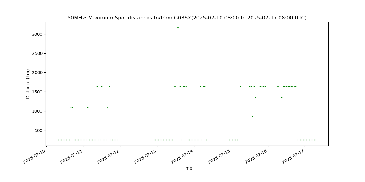 Band distance spots