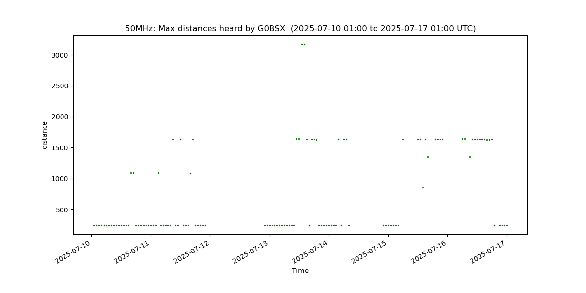 RX dist Plots