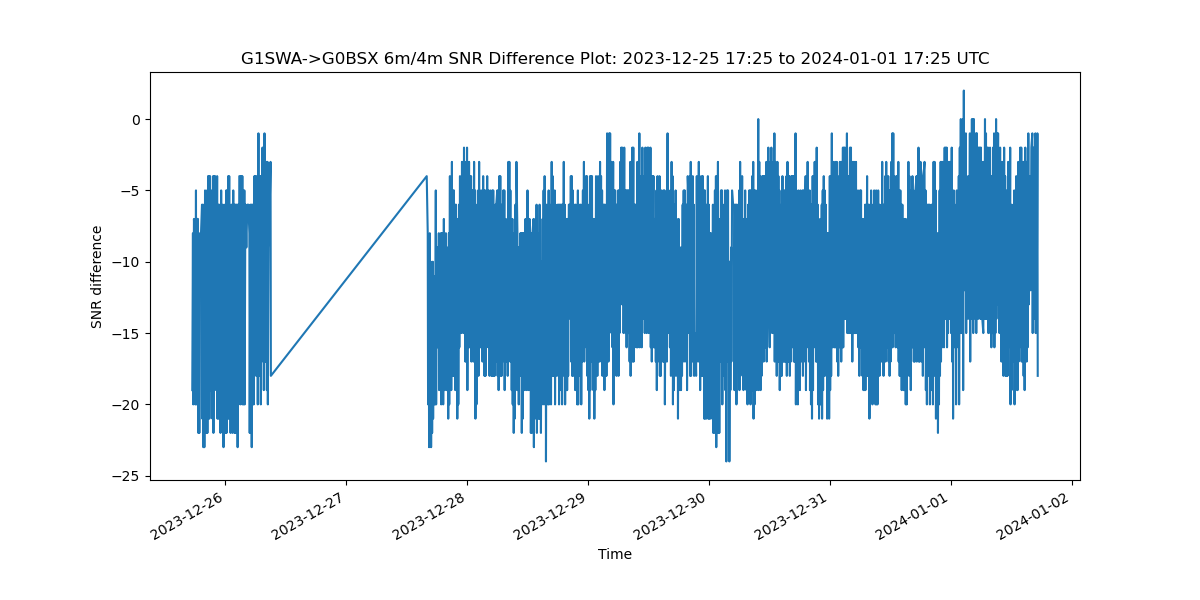 Difference Plot