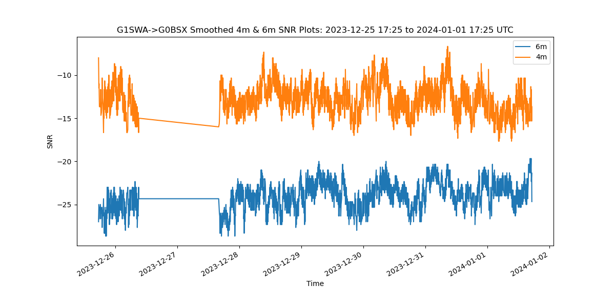 Smoothed Comparison Plot