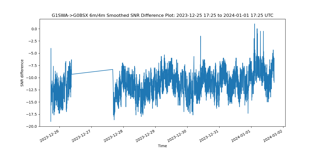 Smoothed Difference Plot