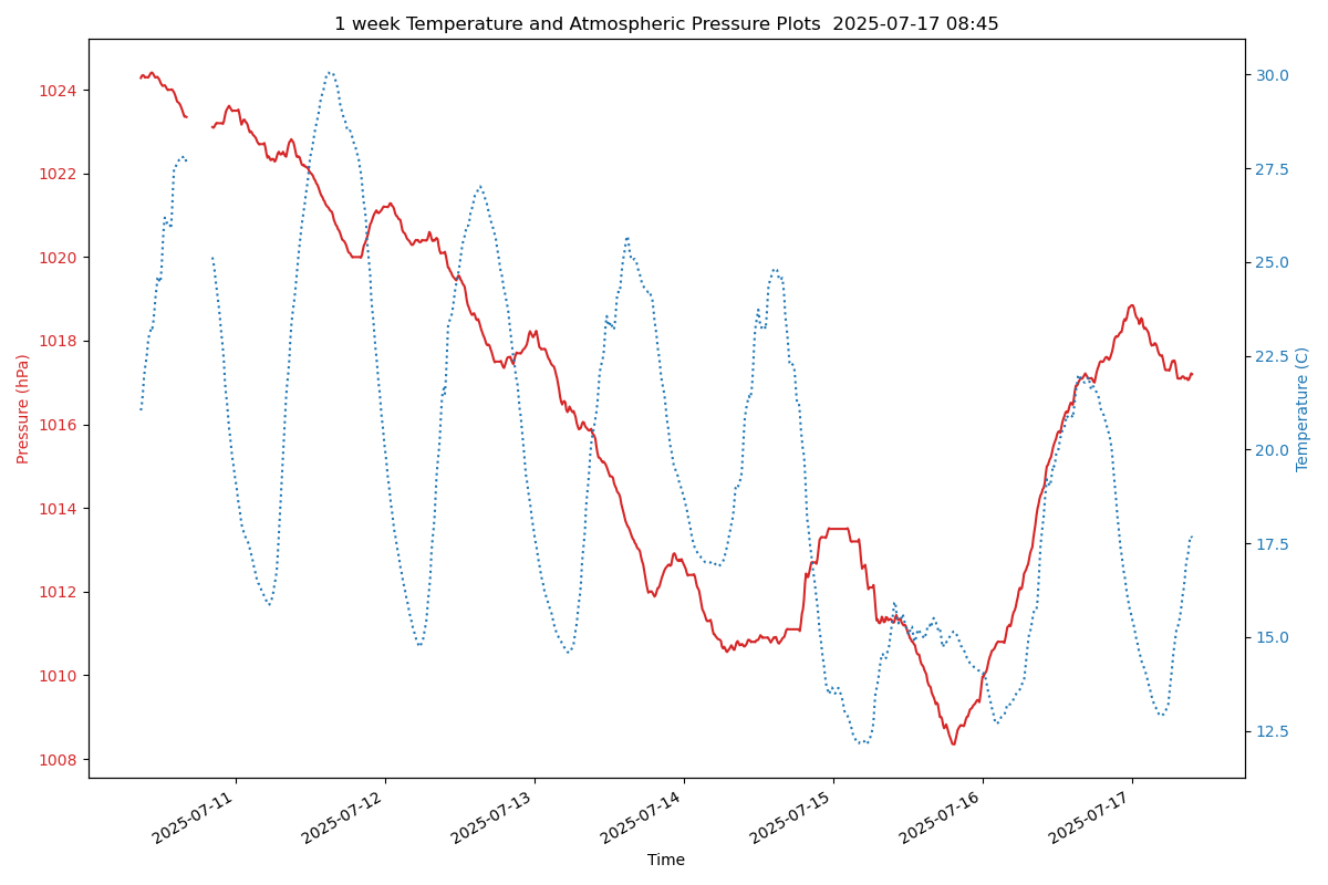 1ws Pressure Plot